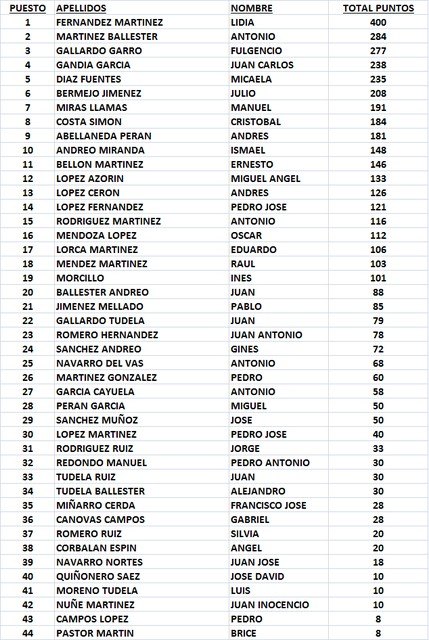 Clasificación interna BIKELIGA