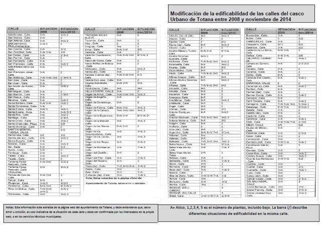 'El Plan General de Ordenación Urbana aprobado por el PP rebaja plantas respecto al Plan de 2008 en más del 90% de las calles de Totana'