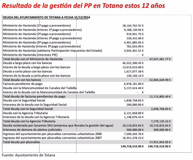 Andrés García: 'La alcaldesa ha sido incapaz de rebatir que la deuda del ayuntamiento es de 149,7 millones de euros porque sabe que es verdad'