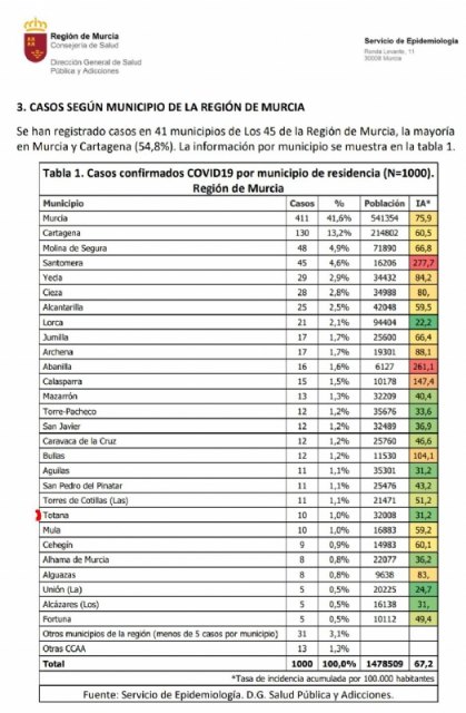 La Consejería de Salud contabiliza, a fecha de hoy, un total de 10 casos de coronavirus en Totana desde que comenzó la epidemia en la Región de Murcia