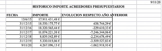Resultados en la evolución de la deuda con acreedores del Ayuntamiento de Totana