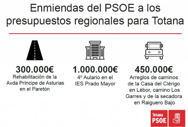 Los Socialistas de Totana presentan enmiendas al Presupuesto Regional por un importe de 1,75 millones de euros