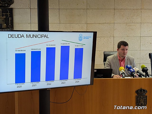 El Ayuntamiento de Totana liquida el presupuesto de 2024 con un 80 % de ejecución, reducción de deuda y el menor periodo medio de pago a proveedores de su historia
