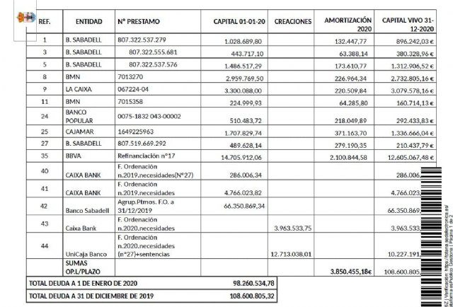 La “magnífica” gestión económica del alcalde y Juan Jose, según la Plataforma Ahora Totana