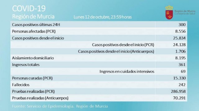 Fallecen 5 personas por Covid-19 en la Región de Murcia en las últimas 24 horas, una de ellas de Totana