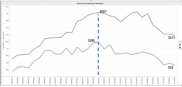 Avance de los resultados de la incidencia del Covid-19 en Totana las últimas 24 horas