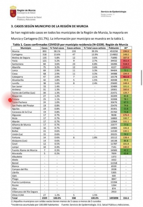 Totana aumenta en seis el número de contagios durante los últimos días