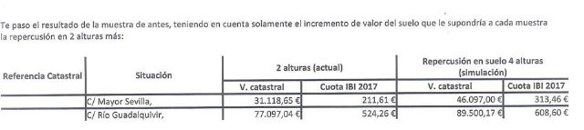 El alcalde asegura que 'el incremento de alturas en el Plan General supondría una brutal subida de la Contribución Urbana a miles de totaneros'