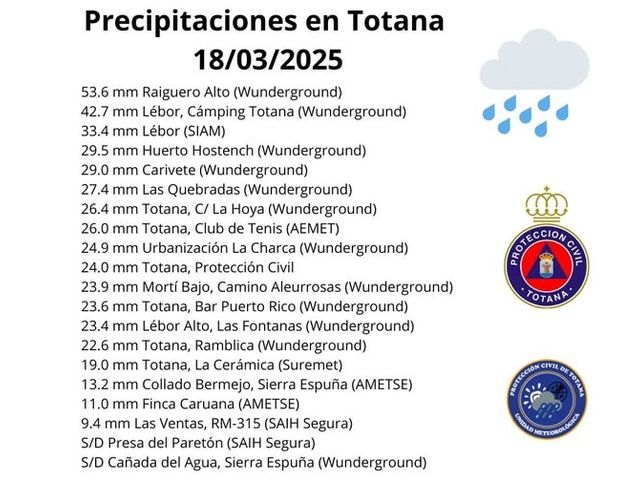 Otra jornada lluviosa en Totana en este mes de marzo
