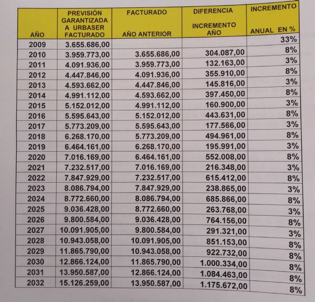 'El Ayuntamiento podría tener que afrontar nuevas sentencias por encima de los 8 millones de euros como consecuencia de gestiones realizadas por corporaciones del Partido Popular.'