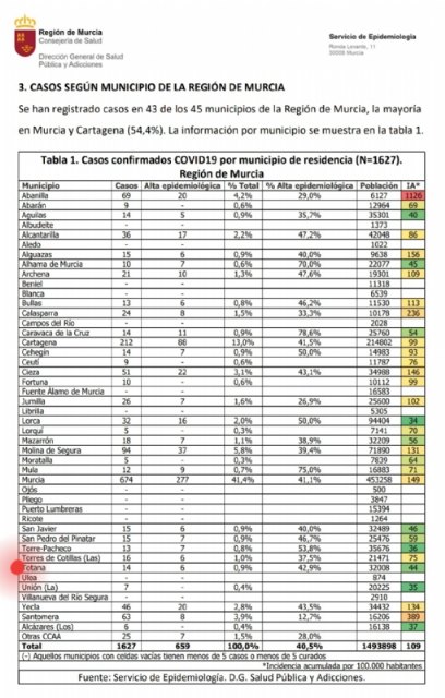 Totana se mantiene en las cifras de hace casi una semana con 14 casos contagiados por coronavirus, de los que seis pacientes ya han recibido el alta médica