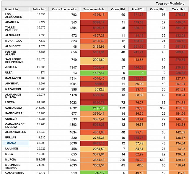 Los niveles de Incidencia Acumulada del COVID 19 siguen bajando en Totana