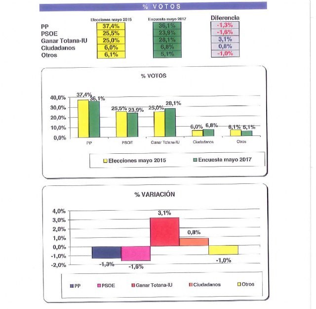 Ganar Totana IU estaría a un escaño de alcanzar al PP según un sondeo realizado el mes de mayo por la Empresa Celeste-tel