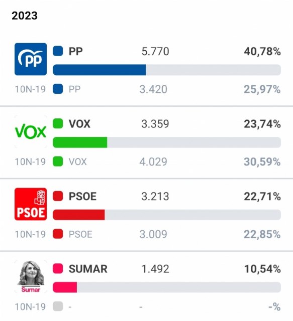 La jornada electoral se desarrolla con normalidad en Totana, en la que se registra una participación total del 64,48%