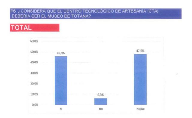 Un sondeo de opinión revela que un 45,8% de los encuestados apuestan por el antiguo CTA como Sede del Museo de Totana
