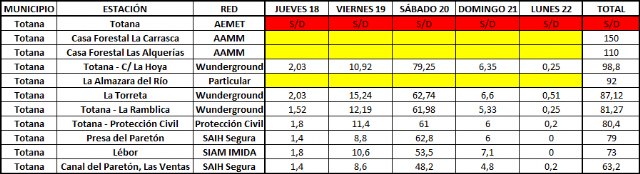 Protección Civil hace un balance muy positivo de las lluvias de estos últimos días