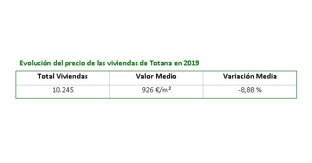 El precio de la vivienda en Totana baja un -8,88 % en el 2019