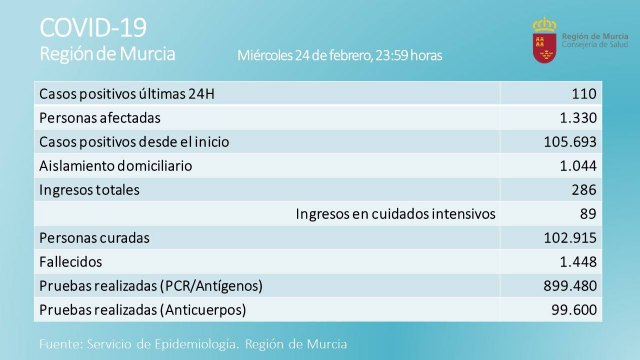 Totana suma 4 nuevos casos de Covid-19 en las últimas 24 horas