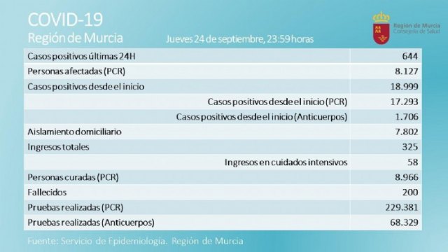Totana suma 118 nuevos positivos por Covid-19