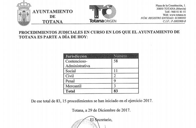Procedimientos judiciales en curso en los que el Ayuntamiento de Totana es parte a día de hoy 