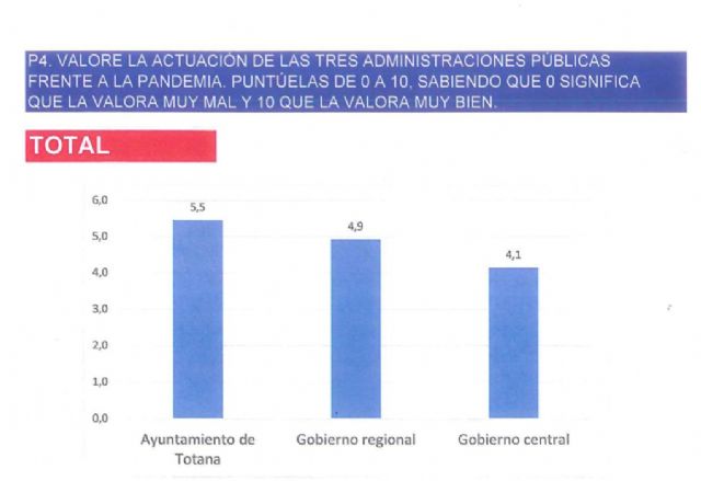 El Ayuntamiento de Totana es la administración pública mejor valorada por su gestión ante la pandemia