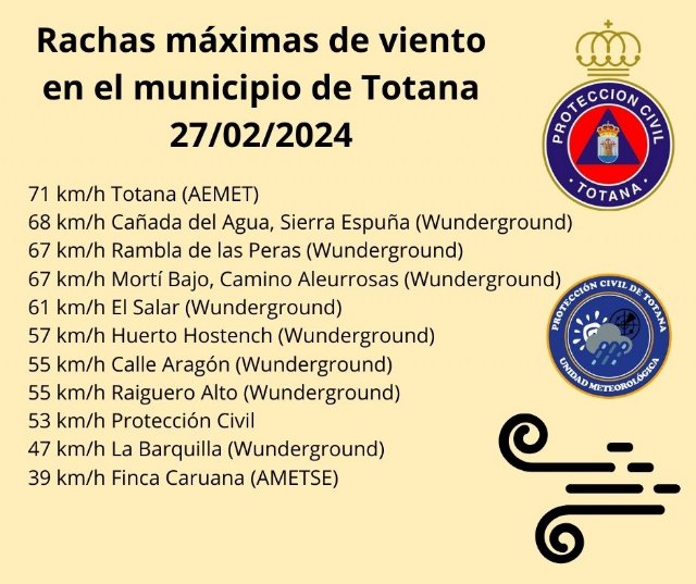 Rachas máximas de viento en Totana