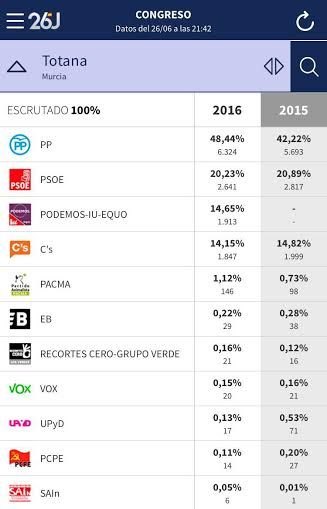 La jornada electoral se desarrolla con total normalidad en Totana
