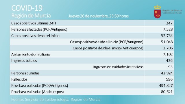 Totana suma 10 nuevos positivos durante el día de ayer