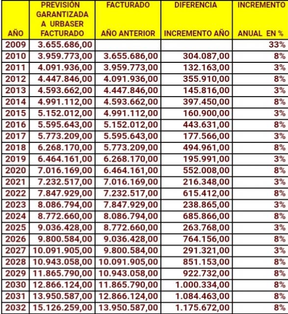 “El Ayuntamiento recibe una nueva sentencia del TSJ en la que se le condena a pagar 6.759.360€ por dos nefastas gestiones del Partido Popular en 2009 y 2012.”