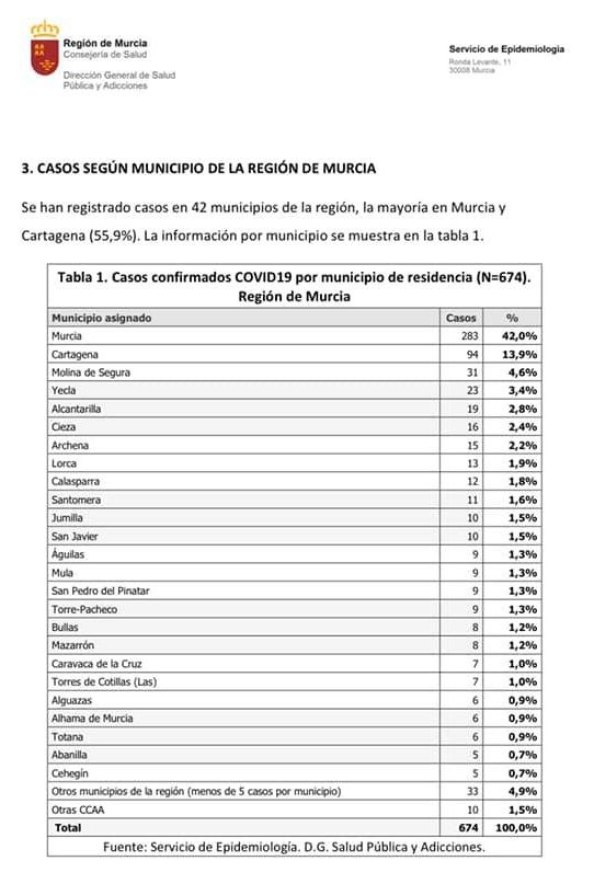 La Consejería de Salud contabiliza, a fecha de ayer, un total de 6 casos de coronavirus en Totana desde que comenzó la epidemia en la Región de Murcia
