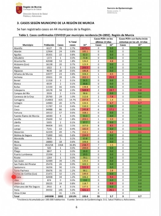 El último informe del Servicio de Epidemiología de la Consejería de Salud cifra en 34 los contagios en Totana desde que comenzó la epidemia