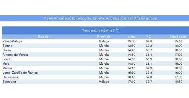 Fuente: AEMET