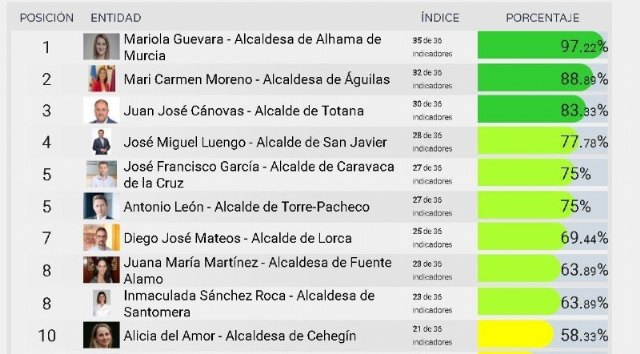 El alcalde de Totana, Juan José Cánovas, ocupa actualmente el tercer puesto en el ránking de regidores transparentes de la Región de Murcia