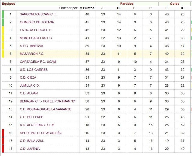 Clasificación