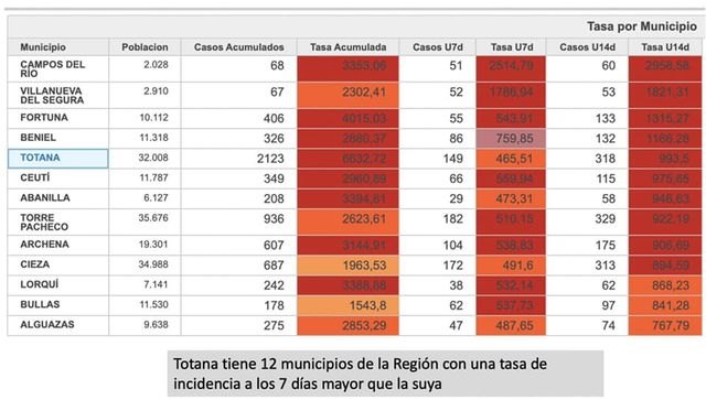 Debemos conseguir bajar de los 400 casos por 100.000 habitantes para salir de la Fase I