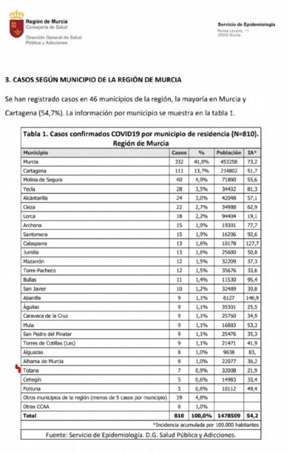 La Consejería de Salud contabiliza, a fecha de hoy, un total de 7 casos de coronavirus en Totana desde que comenzó la epidemia en la Región de Murcia