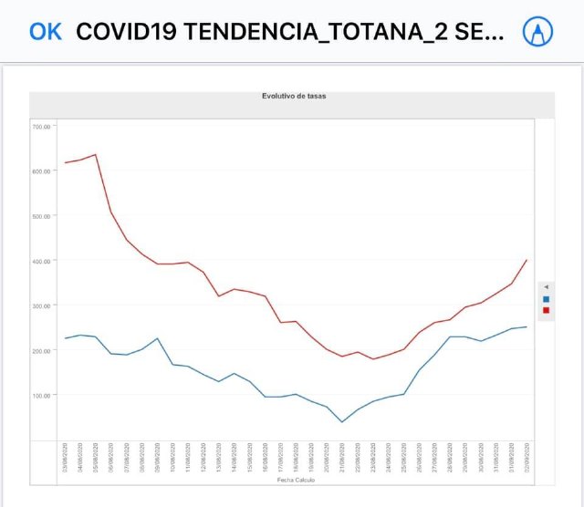 El alcalde informa de la 'preocupante' evolución de la incidencia del Covid-19 en Totana