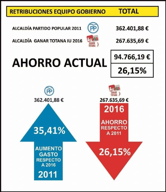 Ganar Totana: 'Se ahorran 94.766€ en salarios de políticos en el año 2016, respecto a anteriores Gobiernos del PP'