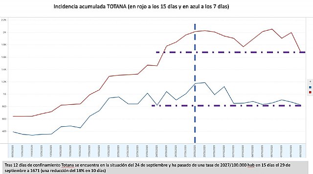 Cánovas: 'A falta de conocer los datos de las últimas 24 horas, la evolución de Totana en los últimos días es esperanzadora'