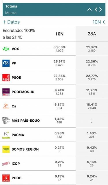 (VOX 30,60%; PP 25,97%; PSOE 22,85%; Unidas Podemos 9,74%; y C´s 6,87% )