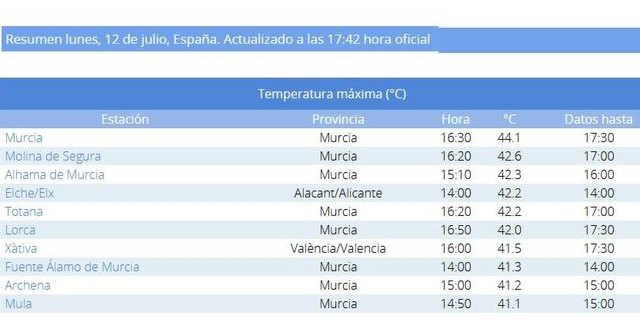 Totana se situó hoy entre los 10 valores de temperaturas máximas registradas en España