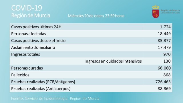 31 positivos en Totana de los 1.724 registrados en la Región de Murcia