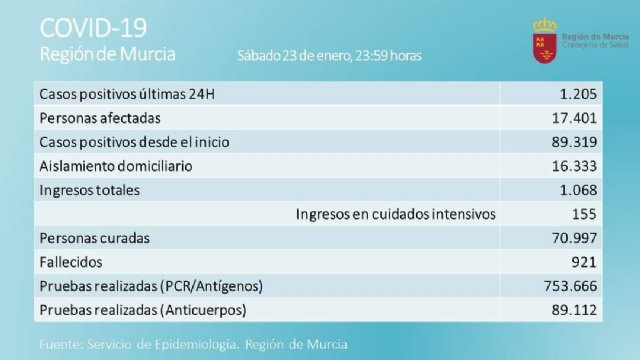 Totana suma menos de 6 nuevos casos de Covid-19 de los 1.205 registrados en la Región