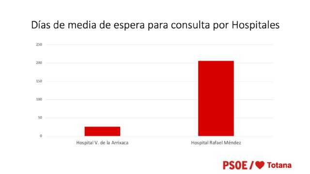 Los Socialistas de Totana instan a la Conserjería de Salud de la Región de Murcia a reforzar con más personal el Área III de Salud